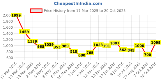 ajio.com u.s. polo assn. Men Geometric Print Slim Fit Polo T-Shirt u.s. polo assn. Price History Graph from 17 Mar 2025 to 20 Oct 2025