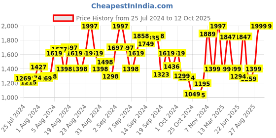 ajio.com kisah Men Geometric Print Stole kisah Price History Graph from 25 Jul 2024 to 12 Oct 2025