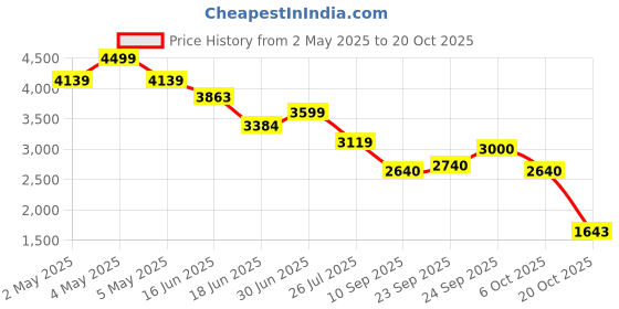 ajio.com puma Men Geometric Print Track Pants with Elasticated Waistband puma Price History Graph from 2 May 2025 to 20 Oct 2025