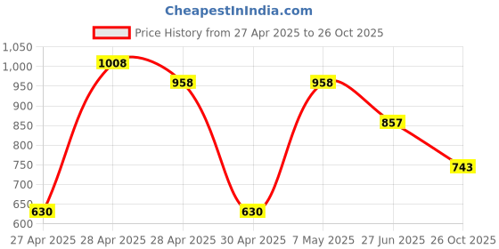 ajio.com john players Men Geometric Shorts john players Price History Graph from 27 Apr 2025 to 26 Oct 2025