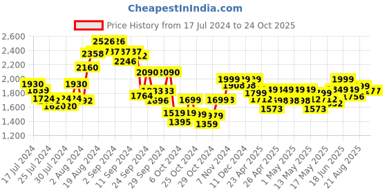 ajio.com kisah Men Geometric Woven Long Kurta kisah Price History Graph from 17 Jul 2024 to 24 Oct 2025