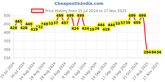 ajio.com matchitt Men Geometric Woven Reversible Muffler matchitt Price History Graph from 25 Jul 2024 to 26 Nov 2025