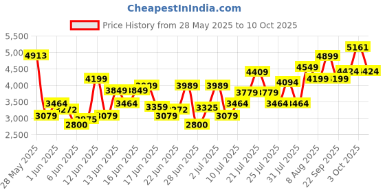 ajio.com armani exchange Men Geometrical Seersucker Cap armani exchange Price History Graph from 28 May 2025 to 10 Oct 2025