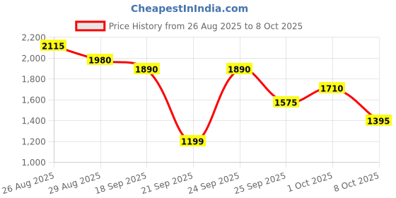 ajio.com puma Men Glanza v2 Lace-Up Sneakers puma Price History Graph from 26 Aug 2025 to 8 Oct 2025