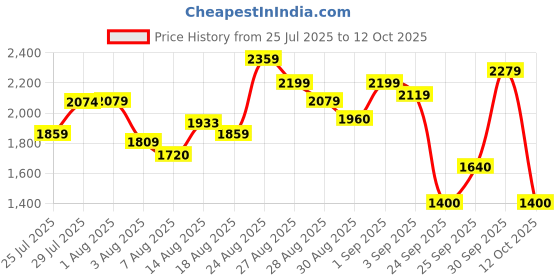 ajio.com adidas Men Glide-Supreme M Running Shoes adidas Price History Graph from 25 Jul 2025 to 12 Oct 2025