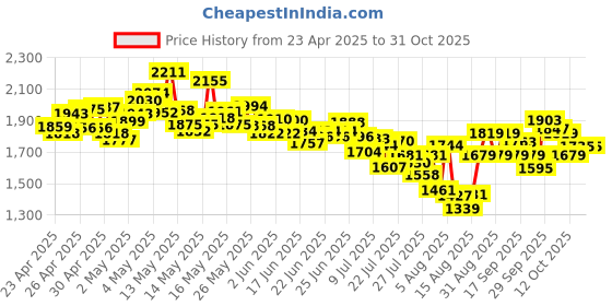 ajio.com adidas Men Glidestar Multi-Strap Sandals adidas Price History Graph from 23 Apr 2025 to 31 Oct 2025