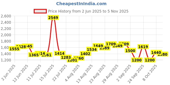 ajio.com puma Men Glory Low-Top Lace-Up Sneakers puma Price History Graph from 2 Jun 2025 to 5 Nov 2025