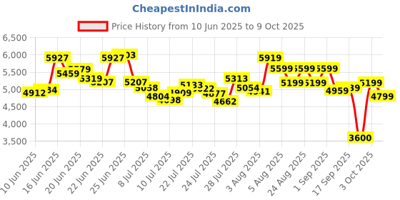 ajio.com skechers Men Go 6 Warnock Walking Shoes skechers Price History Graph from 10 Jun 2025 to 9 Oct 2025