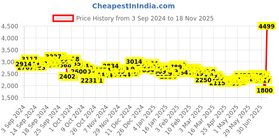 ajio.com skechers Men Go Run 400 Low-Top Running Shoes skechers Price History Graph from 3 Sep 2024 to 18 Nov 2025