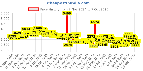 ajio.com skechers Men Go Run 400 Running Shoes skechers Price History Graph from 7 Nov 2024 to 7 Oct 2025