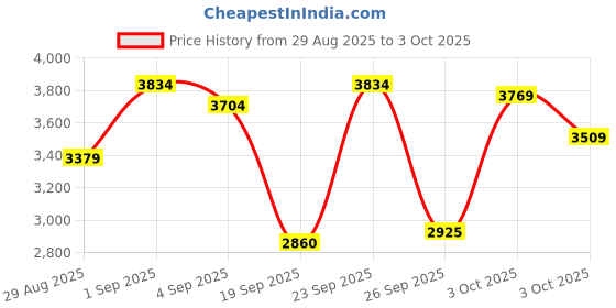 ajio.com skechers Men Go Run Consistent Lace-Up Running Shoes skechers Price History Graph from 29 Aug 2025 to 3 Oct 2025
