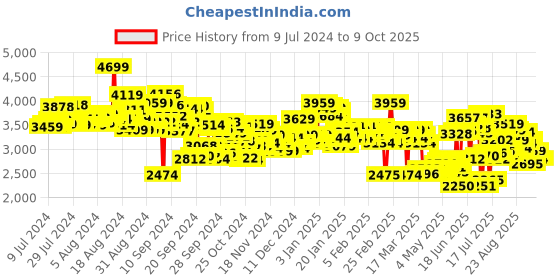 ajio.com skechers Men Go Run Consistent Lace-Up Shoes skechers Price History Graph from 9 Jul 2024 to 9 Oct 2025