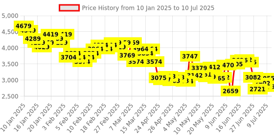 ajio.com skechers Men Go Run Consistent Shoes skechers Price History Graph from 10 Jan 2025 to 10 Jul 2025