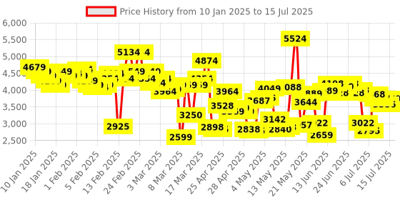 ajio.com skechers Men Go Run Consistent Shoes skechers Price History Graph from 10 Jan 2025 to 15 Jul 2025