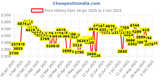 ajio.com skechers Men Go Run Consistent Shoes skechers Price History Graph from 18 Jan 2025 to 5 Oct 2025