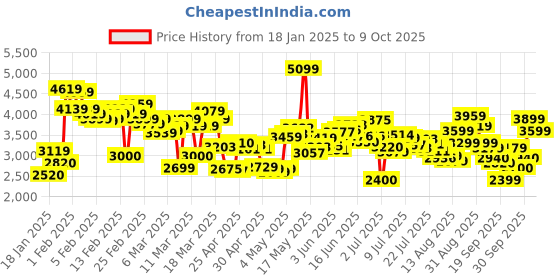 ajio.com skechers Men Go Run Consistent Shoes skechers Price History Graph from 18 Jan 2025 to 9 Oct 2025