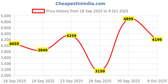 ajio.com skechers Men Go Run Elevate Lace-Up Running Shoes skechers Price History Graph from 18 Sep 2025 to 9 Oct 2025