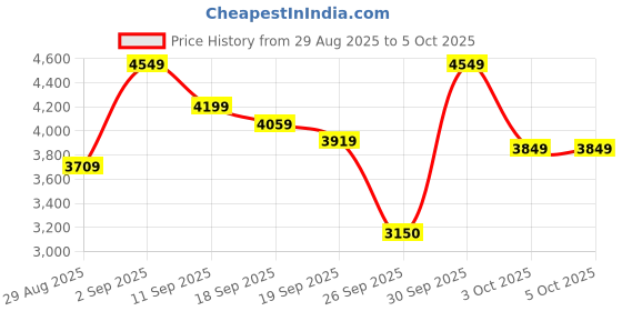 ajio.com skechers Men Go Run Elevate Low-Top Running Shoes skechers Price History Graph from 29 Aug 2025 to 5 Oct 2025