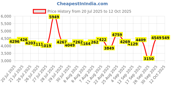 ajio.com skechers Men Go Run Elevate Running Shoes skechers Price History Graph from 20 Jul 2025 to 12 Oct 2025