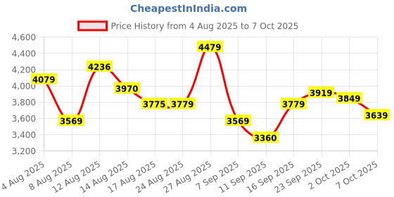 ajio.com skechers Men Go Run Elevate Running Shoes skechers Price History Graph from 4 Aug 2025 to 7 Oct 2025