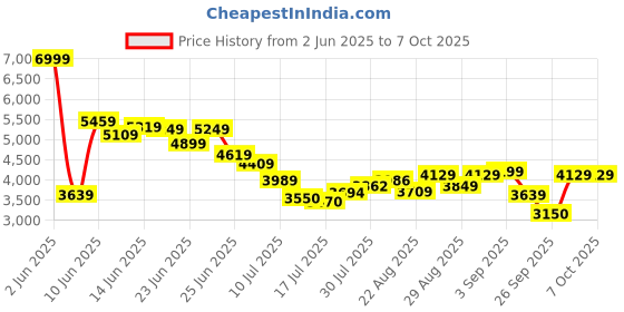 ajio.com skechers Men Go Run Pulse 2.0 Low-Top Lace-Up Running Shoes skechers Price History Graph from 2 Jun 2025 to 6 Oct 2025