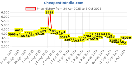 ajio.com skechers Men Go Run Velocity Valor 2.0 Lace-Up Running Shoes skechers Price History Graph from 24 Apr 2025 to 5 Oct 2025