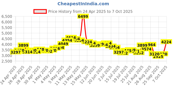 ajio.com skechers Men Go Run Velocity Valor 2.0 Lace-Up Running Shoes skechers Price History Graph from 24 Apr 2025 to 7 Oct 2025