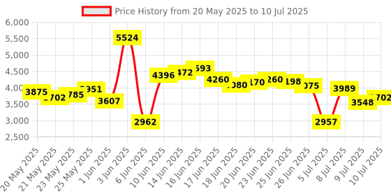 ajio.com skechers Men Go Run Velocity-Valor 2.0 Running Shoes skechers Price History Graph from 20 May 2025 to 10 Jul 2025