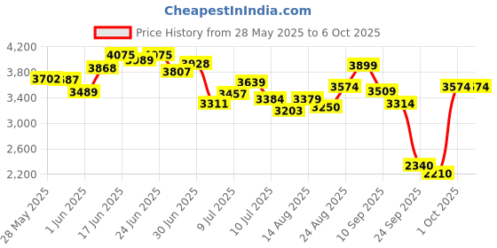 ajio.com skechers Men Go Run Velocity-Valor 2.0 Running Shoes skechers Price History Graph from 28 May 2025 to 6 Oct 2025