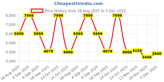 ajio.com skechers Men Go Walk 6 - Avalo 2.0 Low-Top Lace-Up Shoes skechers Price History Graph from 18 Aug 2025 to 29 Nov 2025