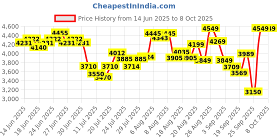 ajio.com skechers Men Go Walk 7-The Construct Low-Top Lace-Up Casual Shoes skechers Price History Graph from 14 Jun 2025 to 8 Oct 2025