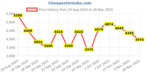 ajio.com skechers Men Go Walk Arch Fit-Idyllic Lace Up Shoes skechers Price History Graph from 29 Aug 2025 to 26 Nov 2025