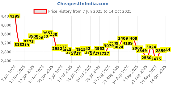 ajio.com skechers Men Go Walk Flex Low-Top Casual Shoes skechers Price History Graph from 7 Jun 2025 to 14 Oct 2025