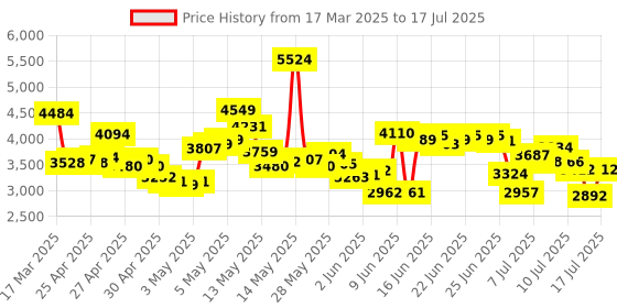 ajio.com skechers Men Go Walk Flex Low-Top Slip-On Shoes skechers Price History Graph from 17 Mar 2025 to 17 Jul 2025