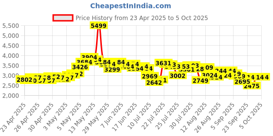 ajio.com skechers Men Go Walk Flex Low-Top Slip-On Shoes skechers Price History Graph from 23 Apr 2025 to 4 Oct 2025