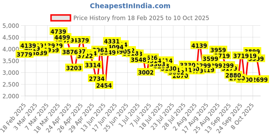 ajio.com skechers Men Go Walk Flex Slip-On Shoes skechers Price History Graph from 18 Feb 2025 to 10 Oct 2025