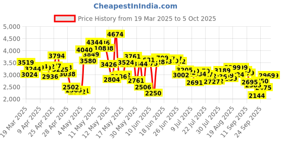 ajio.com skechers Men Go Walk Flex Slip-On Shoes skechers Price History Graph from 19 Mar 2025 to 4 Oct 2025