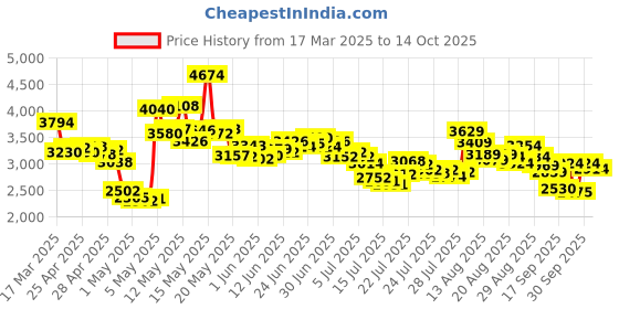 ajio.com skechers Men Go Walk Flex Slip-On Shoes skechers Price History Graph from 17 Mar 2025 to 14 Oct 2025