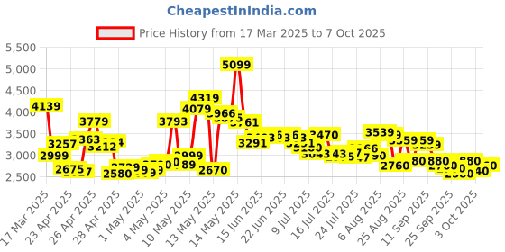 ajio.com skechers Men Go Walk Flex Slip-On Walking Shoes skechers Price History Graph from 17 Mar 2025 to 7 Oct 2025