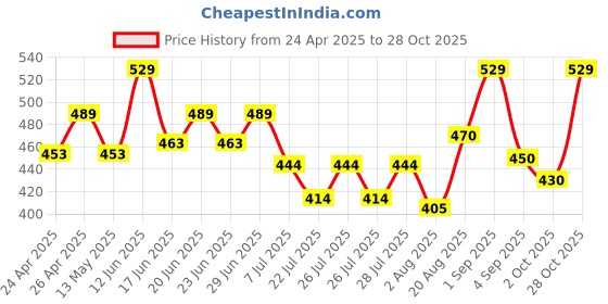 ajio.com fashion frill Men Gold Bracelet fashion frill Price History Graph from 24 Apr 2025 to 28 Oct 2025