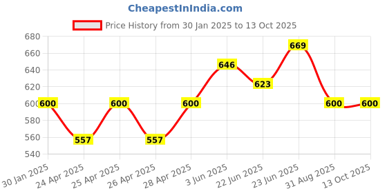 ajio.com memoir Men Gold plated Bangle memoir Price History Graph from 30 Jan 2025 to 12 Oct 2025