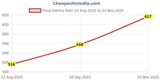 ajio.com digital dress room Men Gold-Plated Beaded Bracelet Rakhi digital dress room Price History Graph from 12 Aug 2025 to 23 Nov 2025