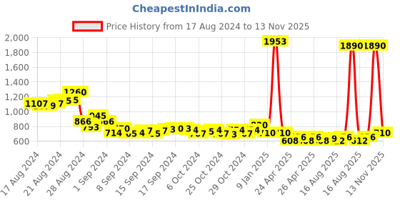 ajio.com jiyanshi fashion Men Gold-Plated Beaded Multi-Strand Groom Mala jiyanshi fashion Price History Graph from 17 Aug 2024 to 13 Nov 2025