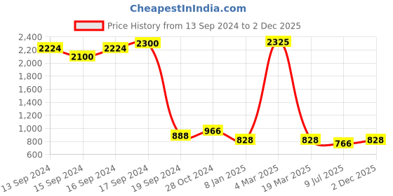 ajio.com jiyanshi fashion Men Gold-Plated Beaded Multistrand Chain with Brooch jiyanshi fashion Price History Graph from 13 Sep 2024 to 2 Dec 2025