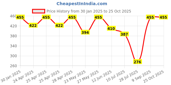 ajio.com admier Men Gold-Plated Bold Linked Chain admier Price History Graph from 30 Jan 2025 to 25 Oct 2025