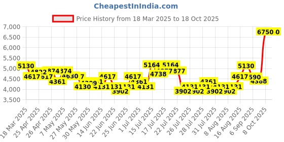 ajio.com police Men Gold-Plated Bracelet with Lobster Closure police Price History Graph from 18 Mar 2025 to 18 Oct 2025