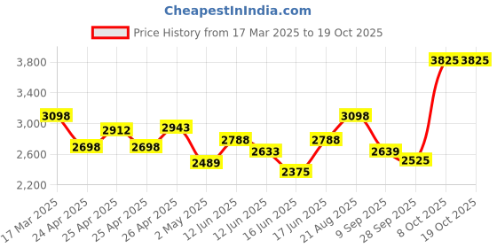 ajio.com police Men Gold-Plated Bracelet with Lobster Closure police Price History Graph from 17 Mar 2025 to 18 Oct 2025