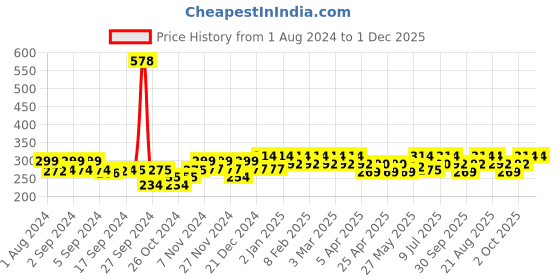 ajio.com kavove Men Gold-Plated Brooch kavove Price History Graph from 1 Aug 2024 to 30 Nov 2025