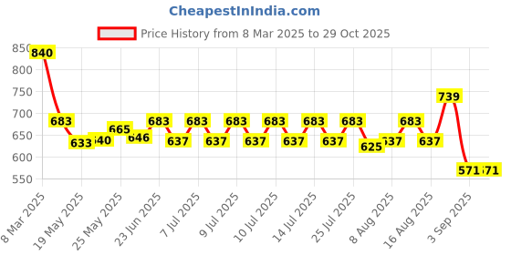 ajio.com valley of jewellery (voj) Men Gold-Plated Chain valley of jewellery (voj) Price History Graph from 8 Mar 2025 to 28 Oct 2025
