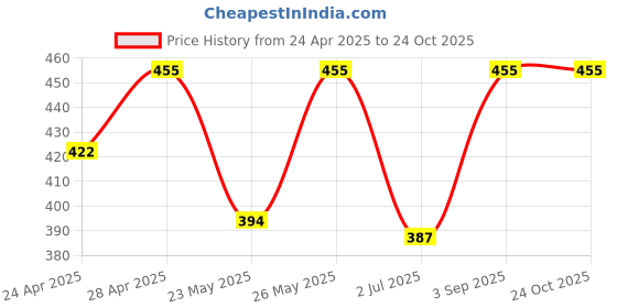 ajio.com admier Men Gold-Plated Chain admier Price History Graph from 24 Apr 2025 to 23 Oct 2025